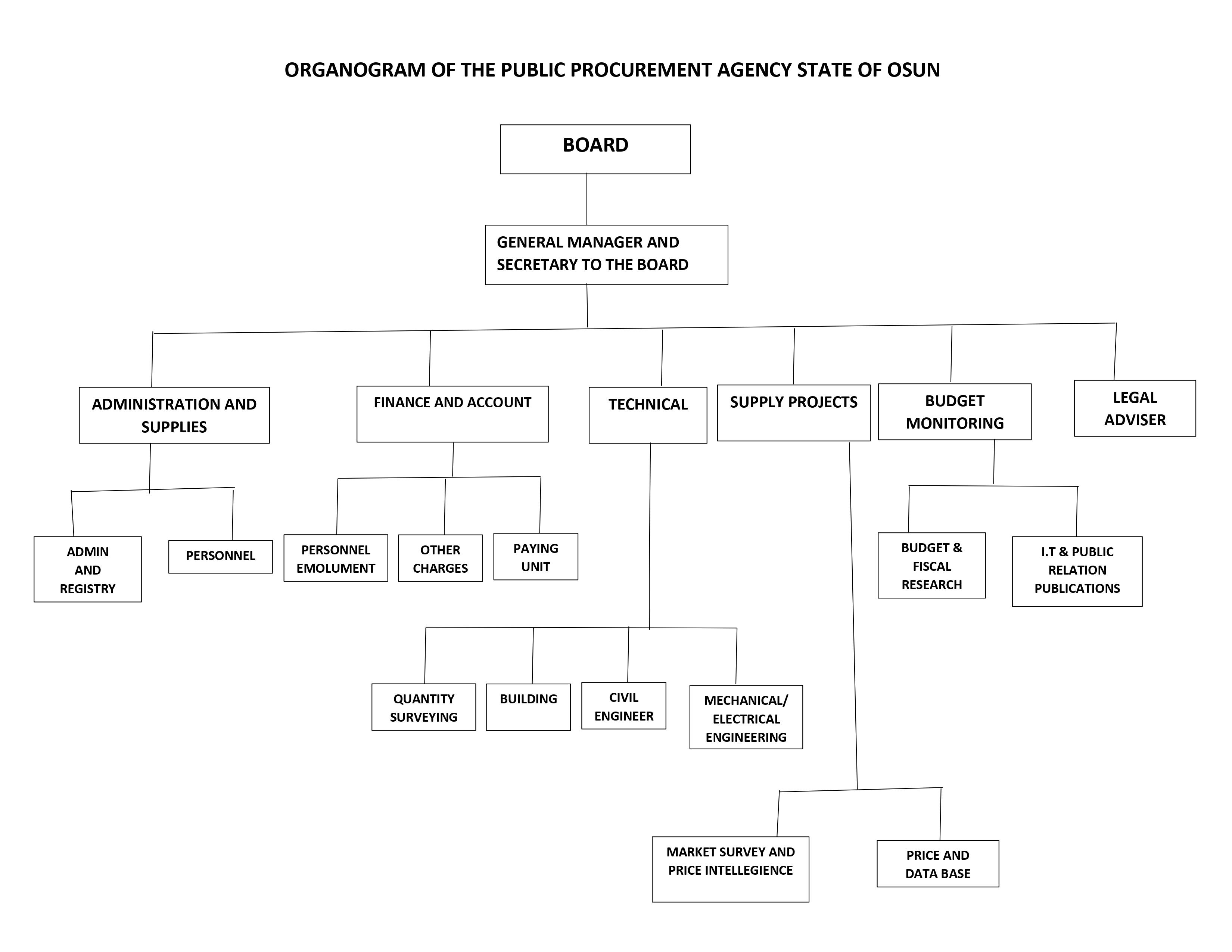 Osun PPA Organogram
